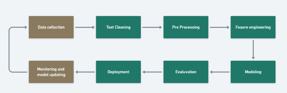 NLP Series - NLP Pipeline - The Realm of Data Science