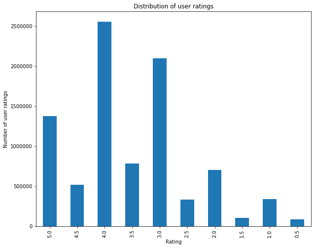 Rating Distribution