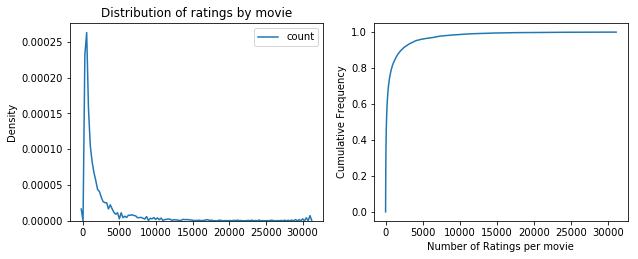 movie Distribution