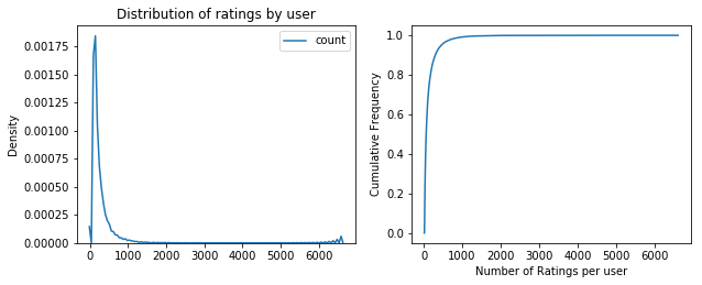 user Distribution