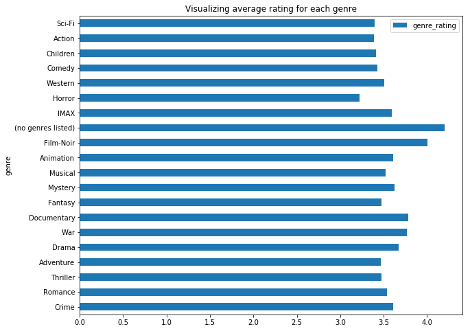 genre Distribution1