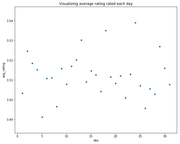 month Distribution1