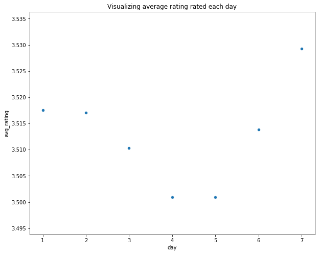 week Distribution1