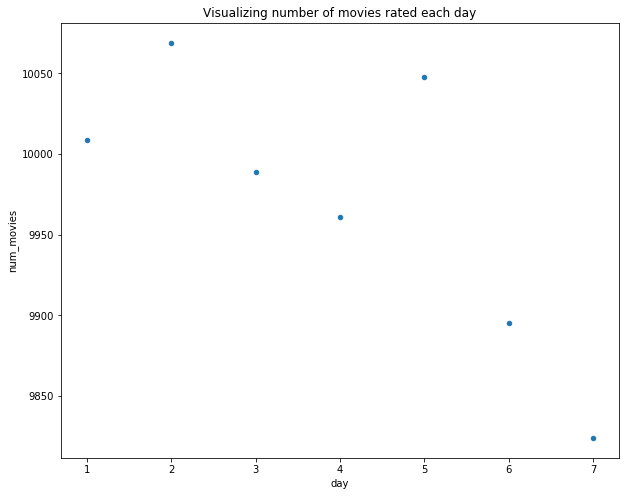 week Distribution3